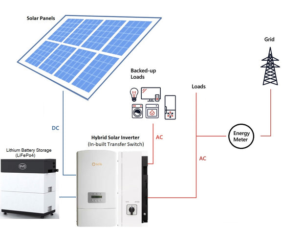 Expandable 3.1KW Solar Hybrid (Grid-tie/Off-Grid) Kit with 6KW Hybrid – pluggedsolar