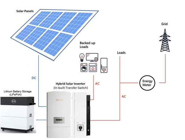 Expandable 3.1KW Solar Hybrid (Grid-tie/Off-Grid) Kit with 6KW Hybrid –  pluggedsolar