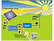 Plug and Play Solar Panel Power with 750 DC-Watt Inverter; Simply Plug into Wall; Expand upto 600Watts