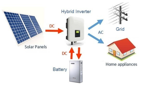 Whole House 220V 5kw complete battery energy storage generator solar system